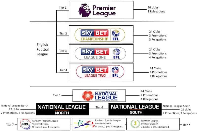 Veja como é a estrutura do futebol inglês.